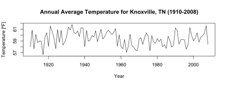 Average annual temperature for Knoxville TN, 1910-2008